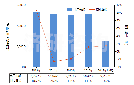 2013-2017年6月中國聚酯變形長絲≥85％染色布(HS54075200)出口總額及增速統(tǒng)計(jì)